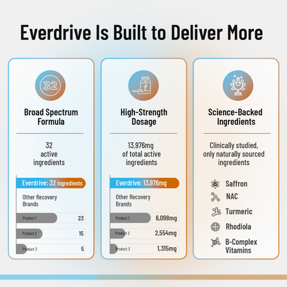 Everdrive Is Built to Deliver More: 32 active ingredients and 13,976 mg total dosage compared with other recovery brands, plus science-backed ingredients such as saffron, NAC, turmeric, rhodiola and B-complex vitamins