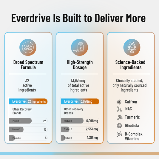 Everdrive Is Built to Deliver More: 32 active ingredients and 13,976 mg total dosage compared with other recovery brands, plus science-backed ingredients such as saffron, NAC, turmeric, rhodiola and B-complex vitamins