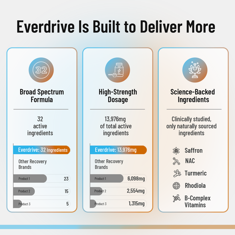 Everdrive compared with typical performance supplements